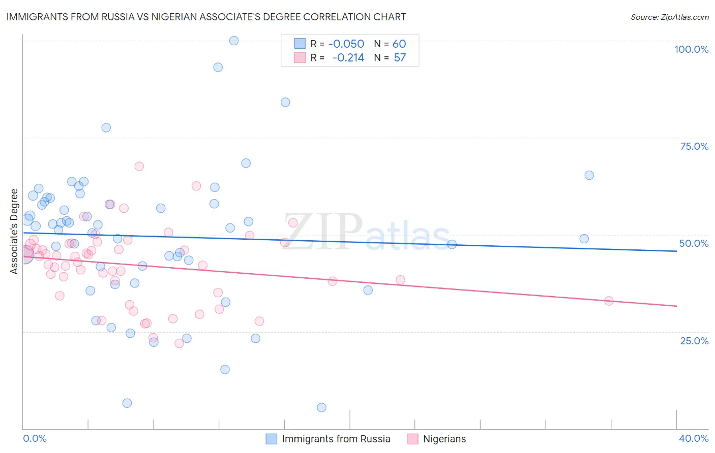 Immigrants from Russia vs Nigerian Associate's Degree