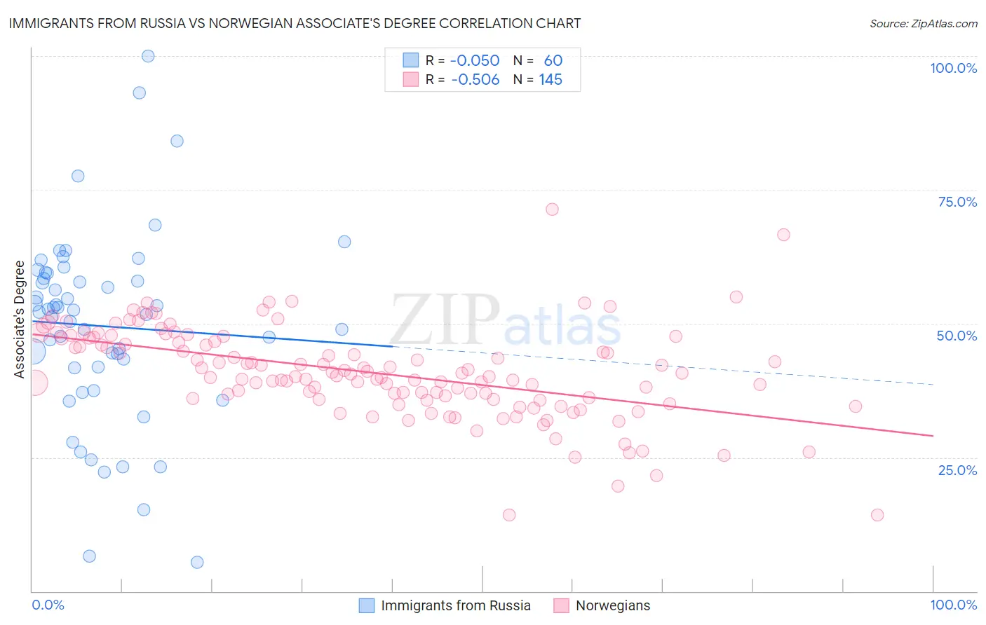 Immigrants from Russia vs Norwegian Associate's Degree