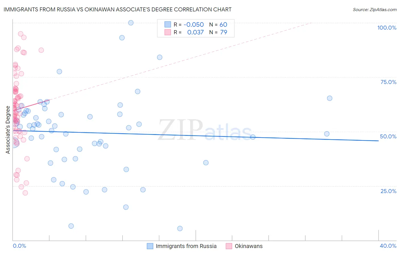 Immigrants from Russia vs Okinawan Associate's Degree