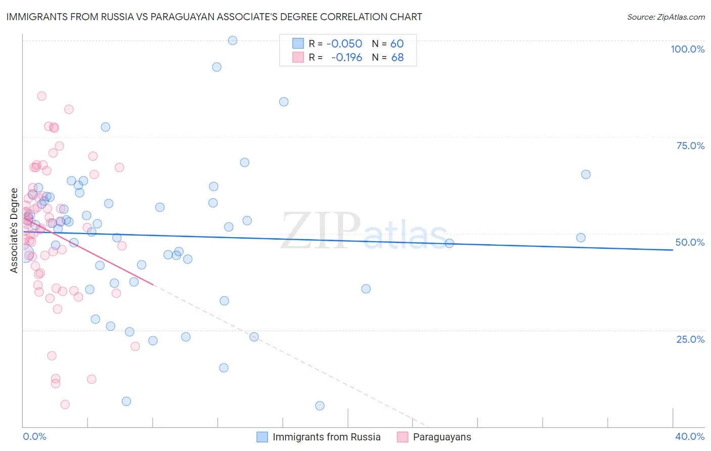 Immigrants from Russia vs Paraguayan Associate's Degree