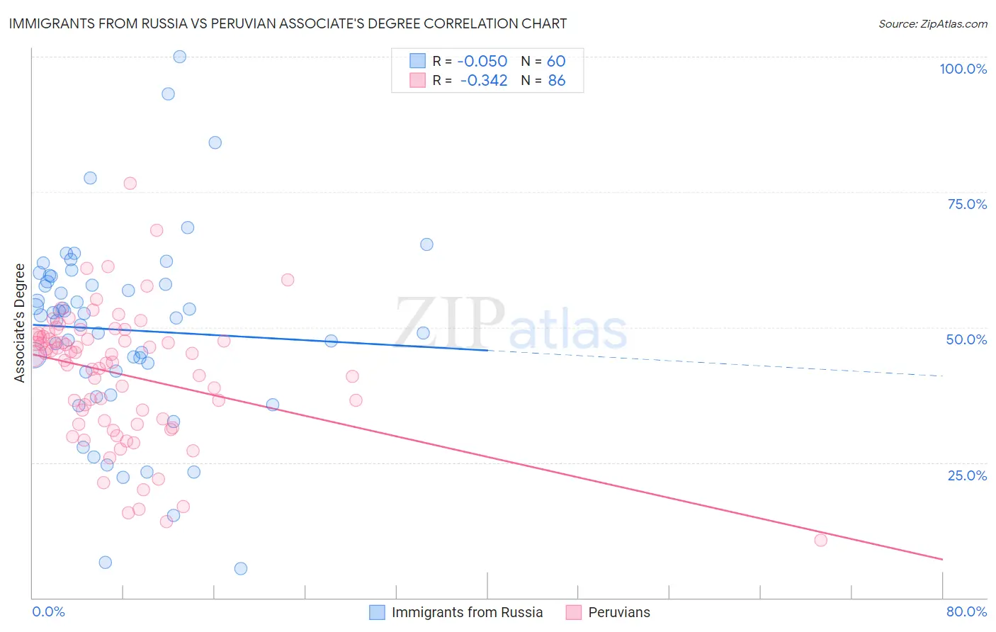 Immigrants from Russia vs Peruvian Associate's Degree
