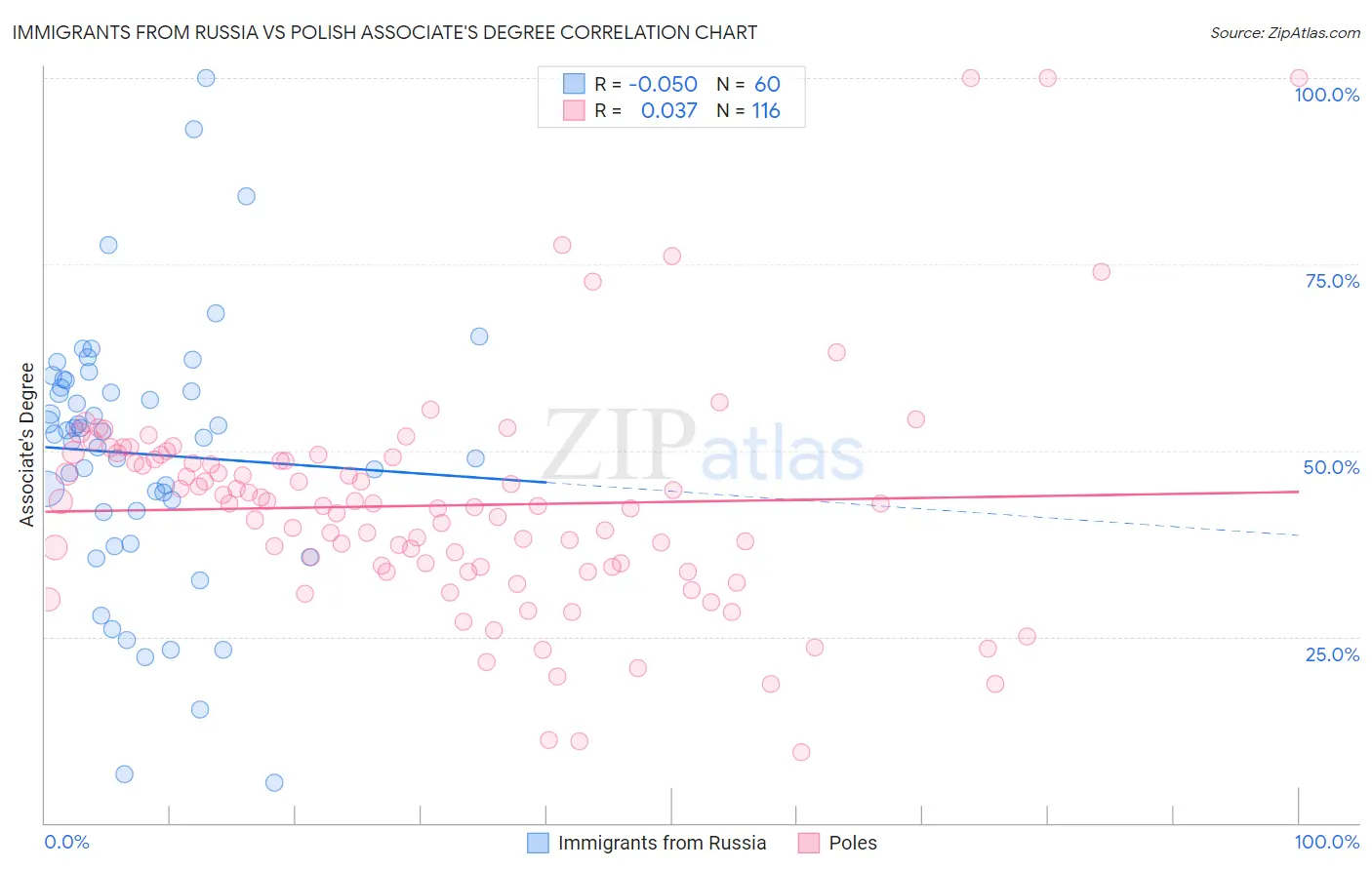 Immigrants from Russia vs Polish Associate's Degree