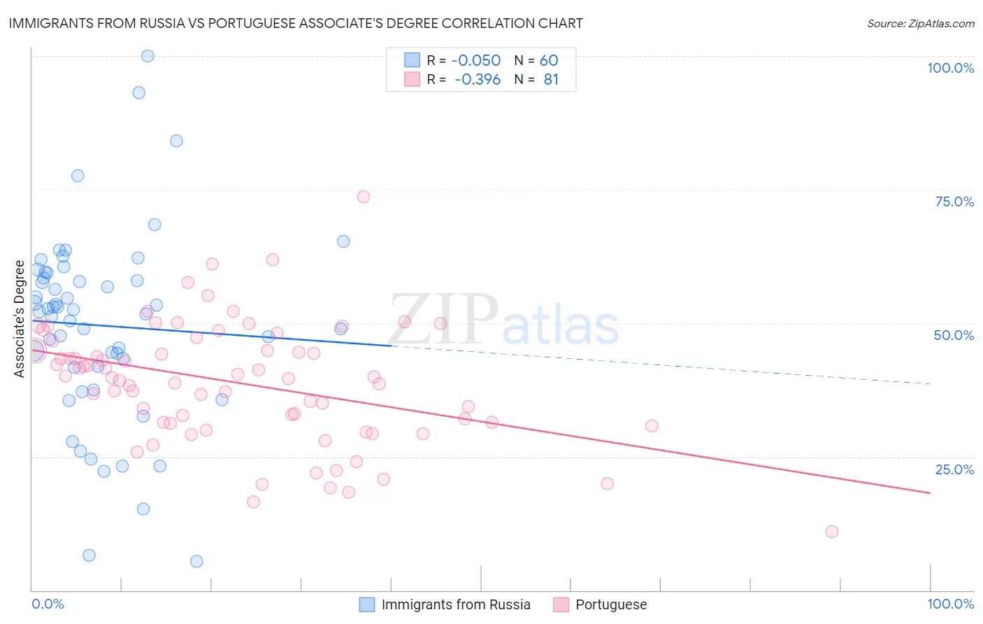 Immigrants from Russia vs Portuguese Associate's Degree