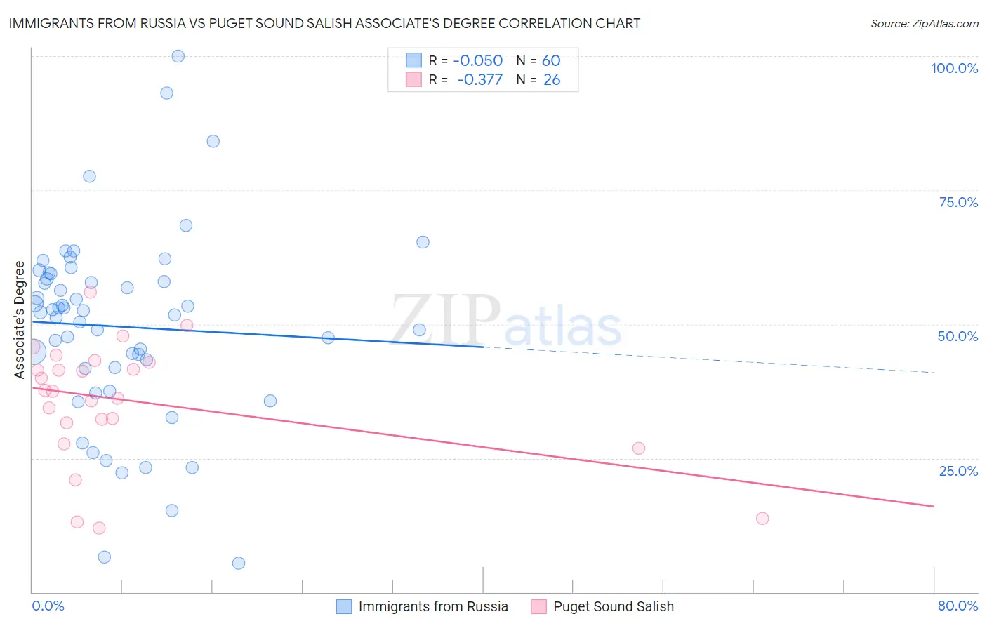Immigrants from Russia vs Puget Sound Salish Associate's Degree
