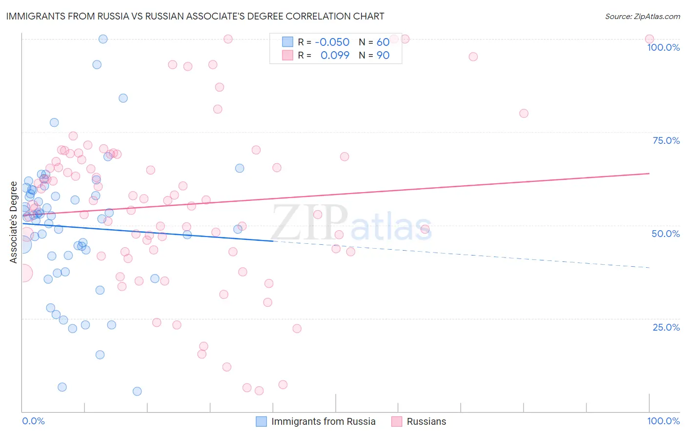Immigrants from Russia vs Russian Associate's Degree