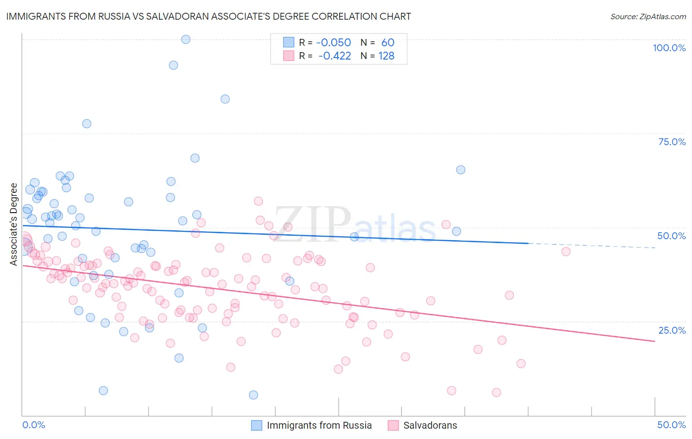 Immigrants from Russia vs Salvadoran Associate's Degree