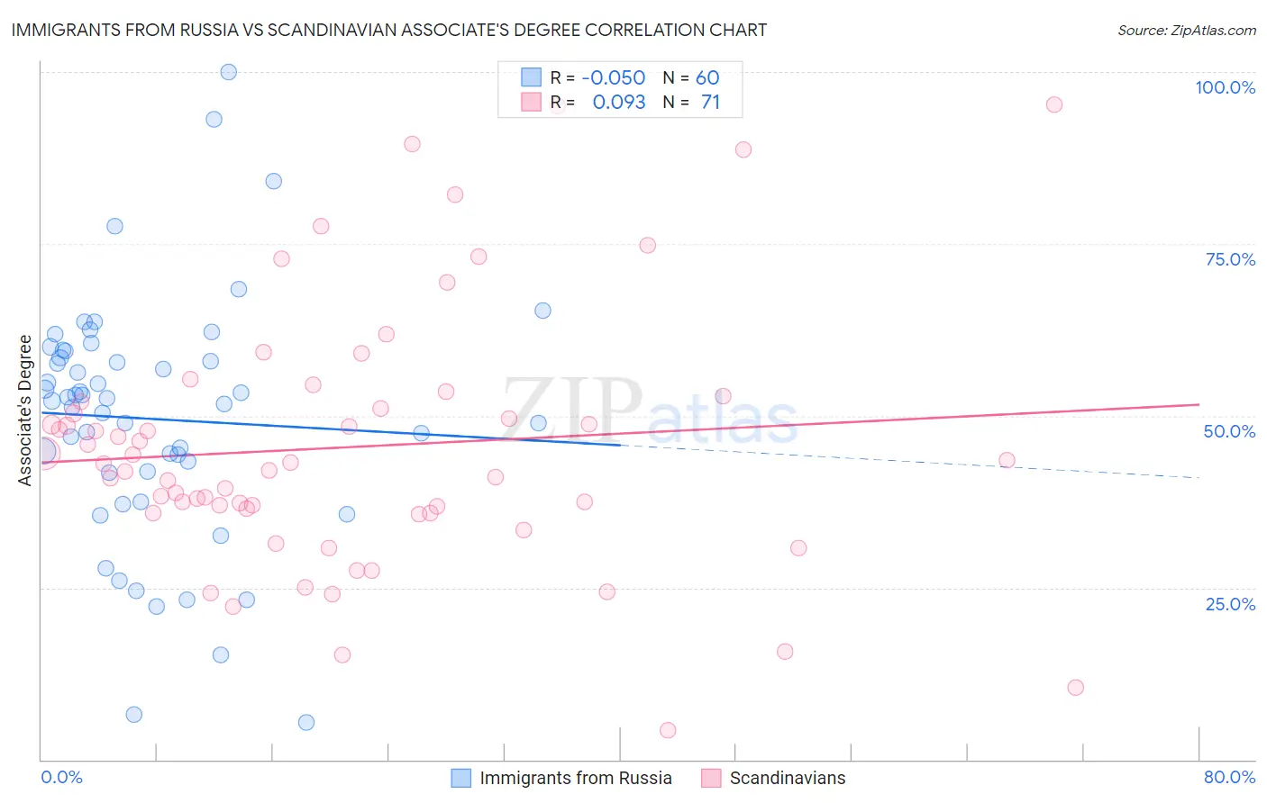 Immigrants from Russia vs Scandinavian Associate's Degree