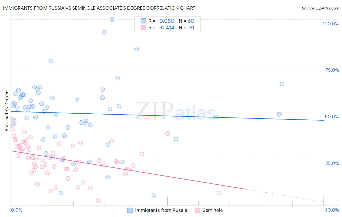 Immigrants from Russia vs Seminole Associate's Degree