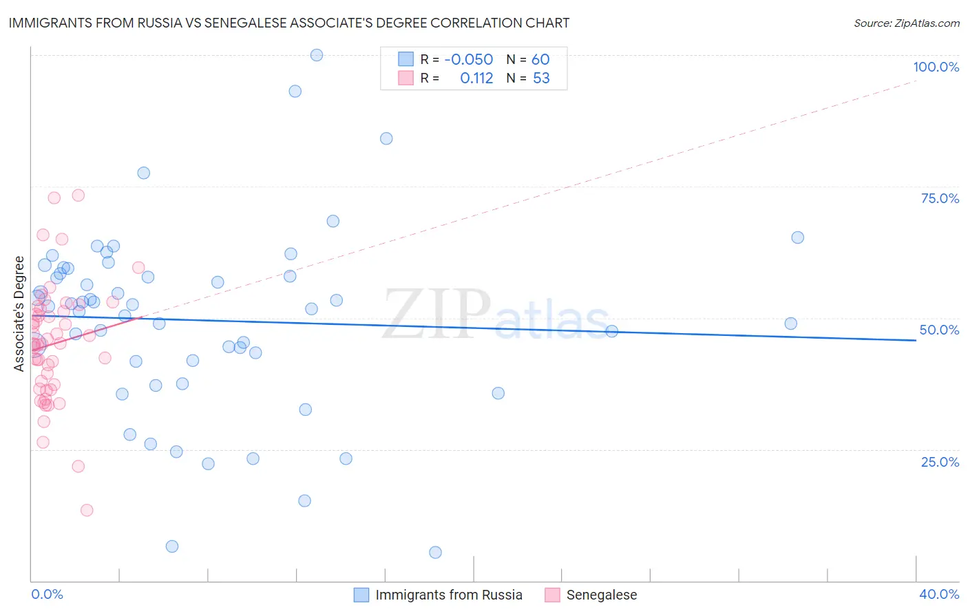 Immigrants from Russia vs Senegalese Associate's Degree