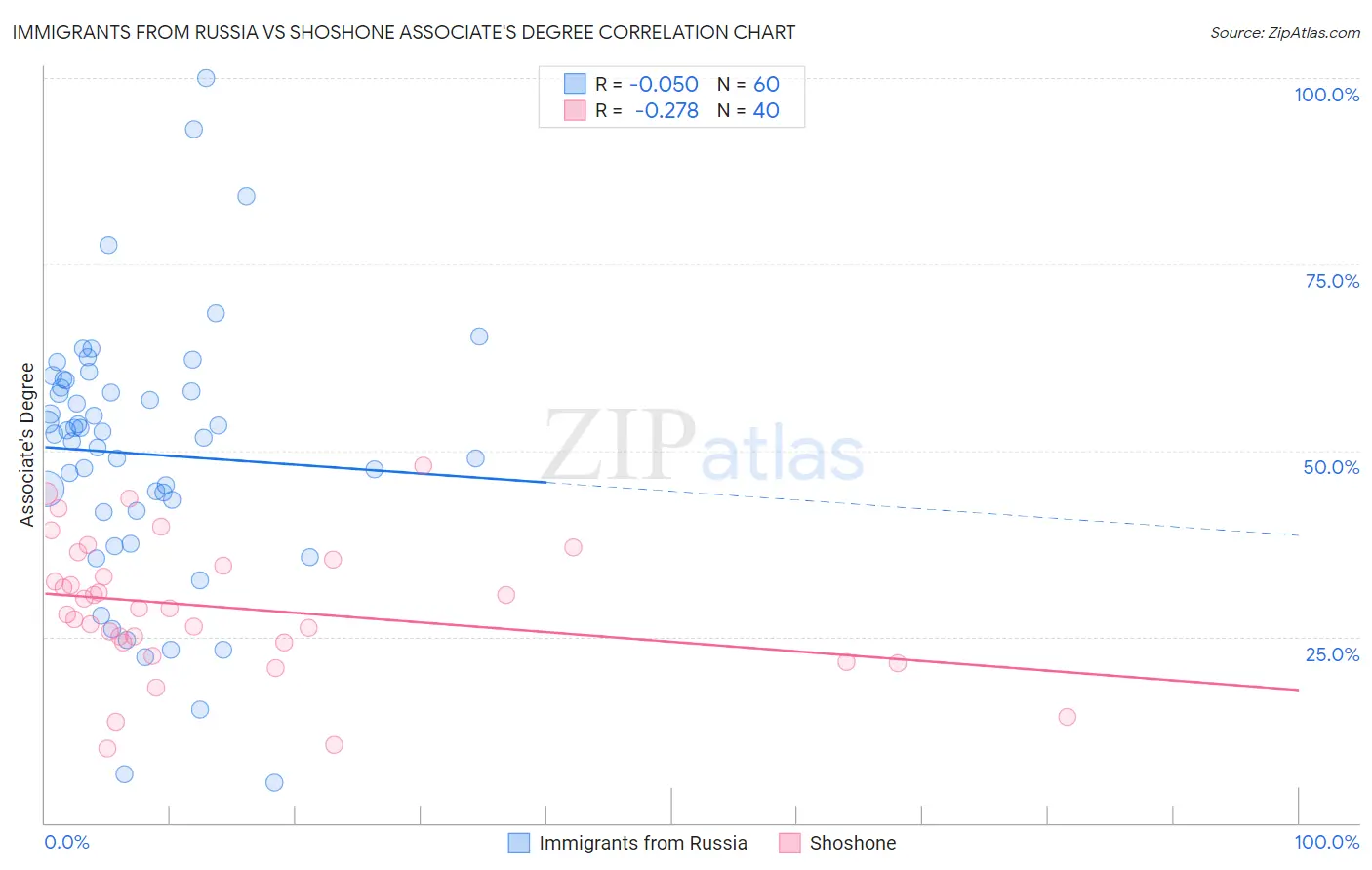 Immigrants from Russia vs Shoshone Associate's Degree