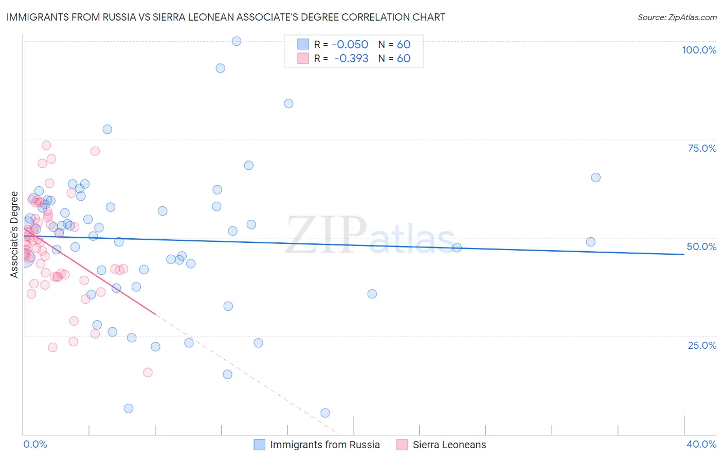 Immigrants from Russia vs Sierra Leonean Associate's Degree