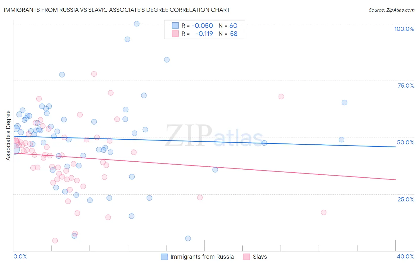 Immigrants from Russia vs Slavic Associate's Degree