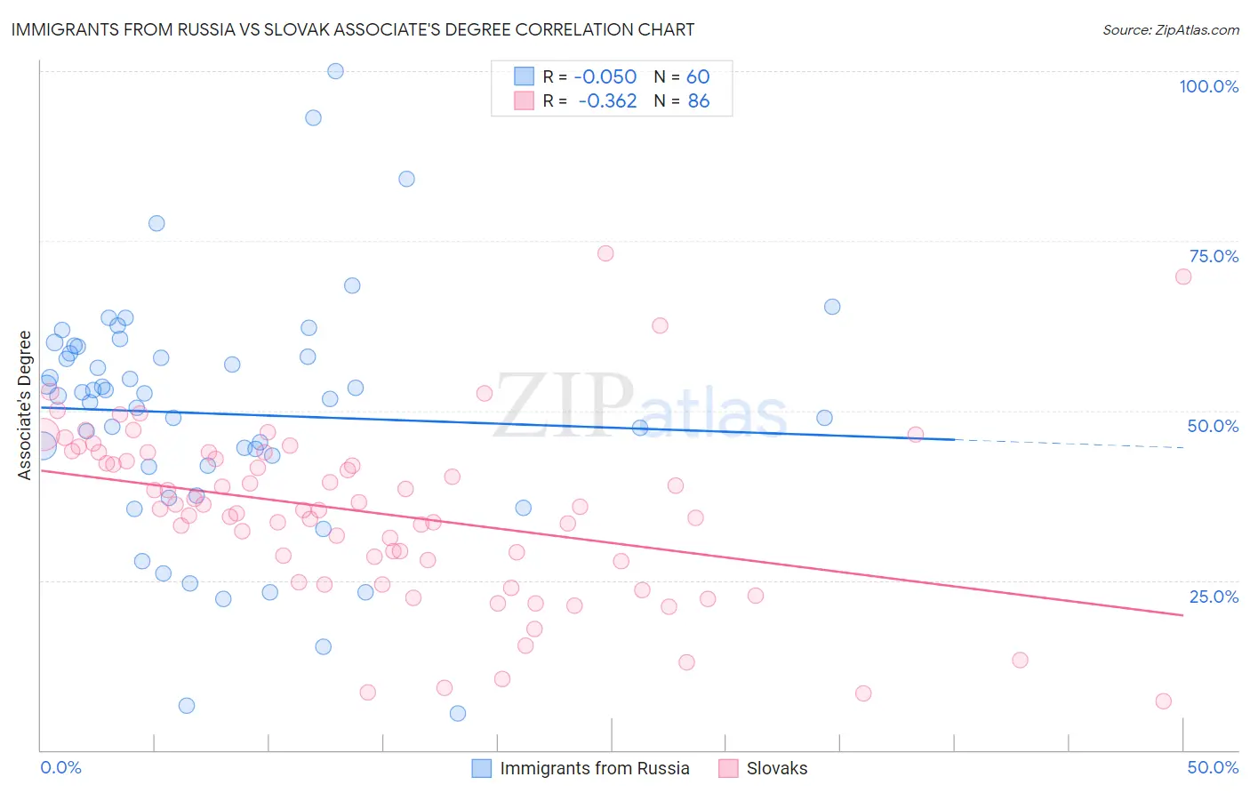 Immigrants from Russia vs Slovak Associate's Degree
