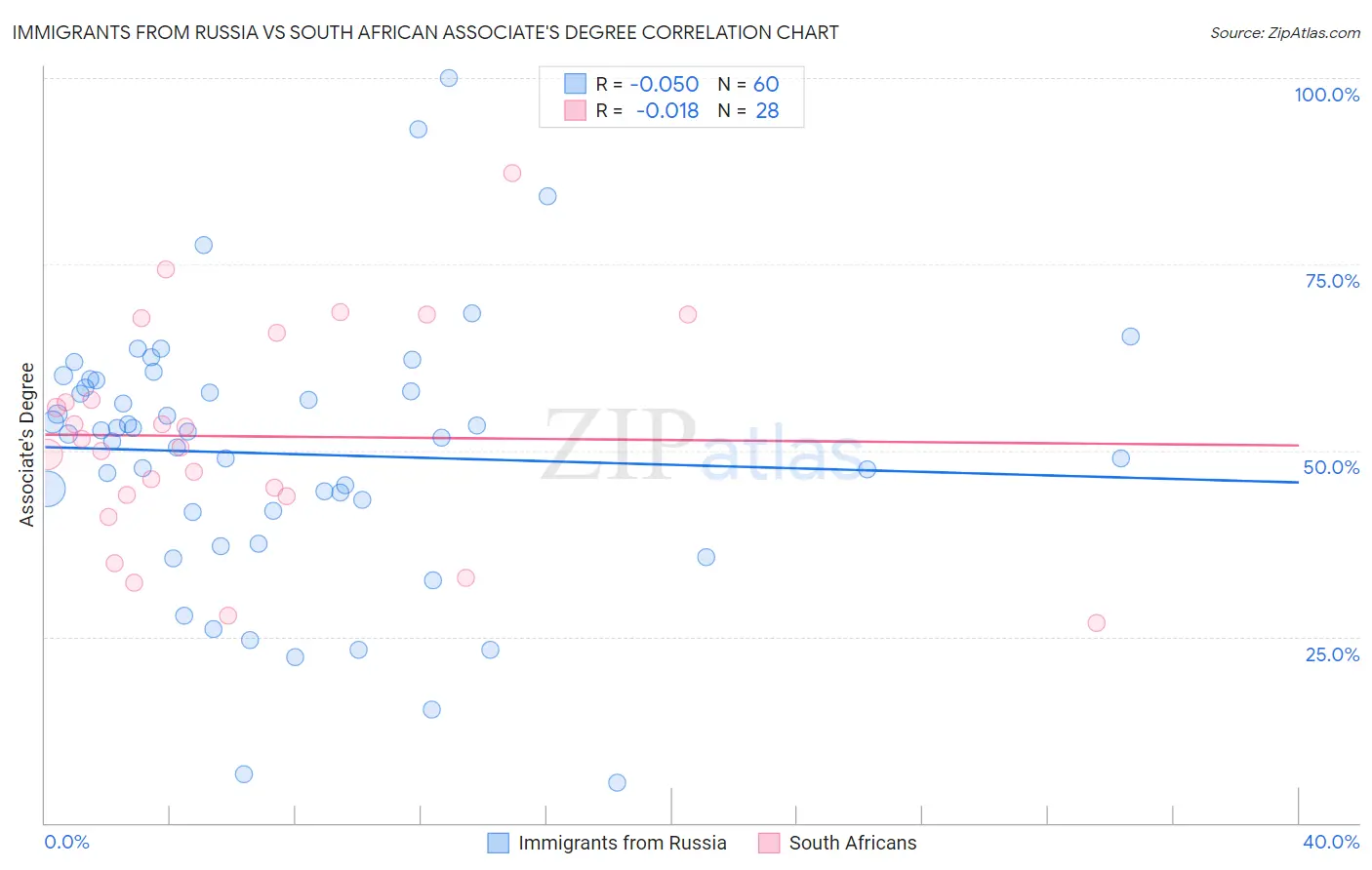 Immigrants from Russia vs South African Associate's Degree