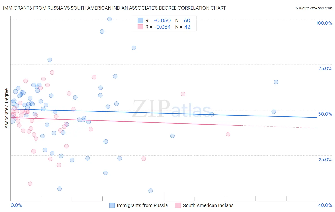 Immigrants from Russia vs South American Indian Associate's Degree