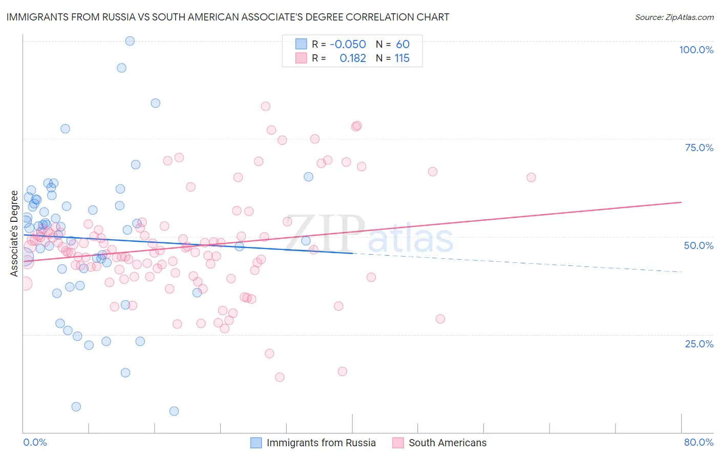 Immigrants from Russia vs South American Associate's Degree