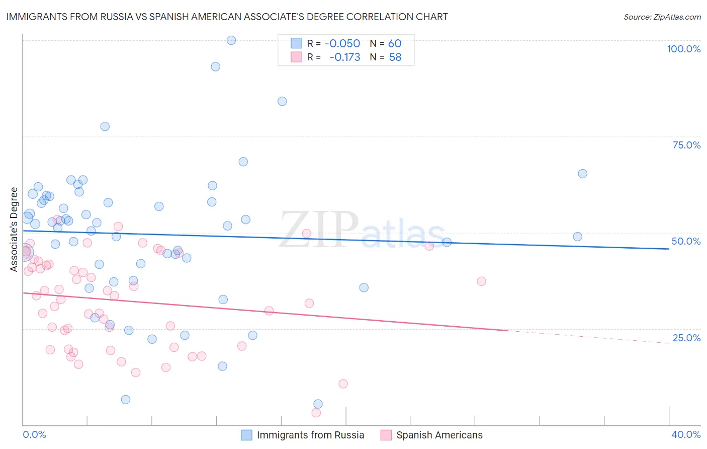 Immigrants from Russia vs Spanish American Associate's Degree