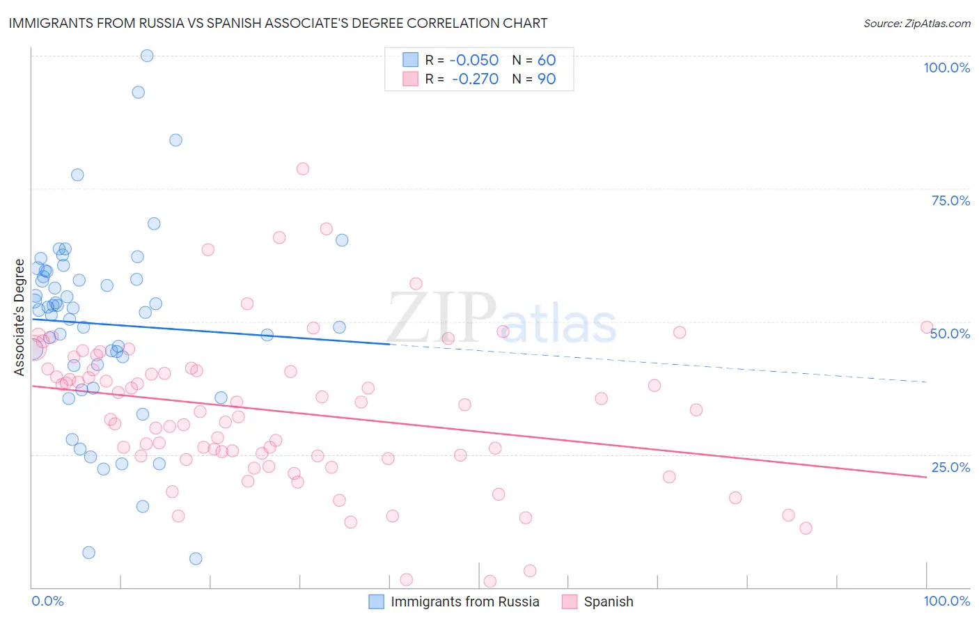 Immigrants from Russia vs Spanish Associate's Degree