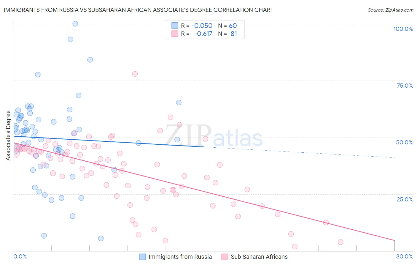 Immigrants from Russia vs Subsaharan African Associate's Degree