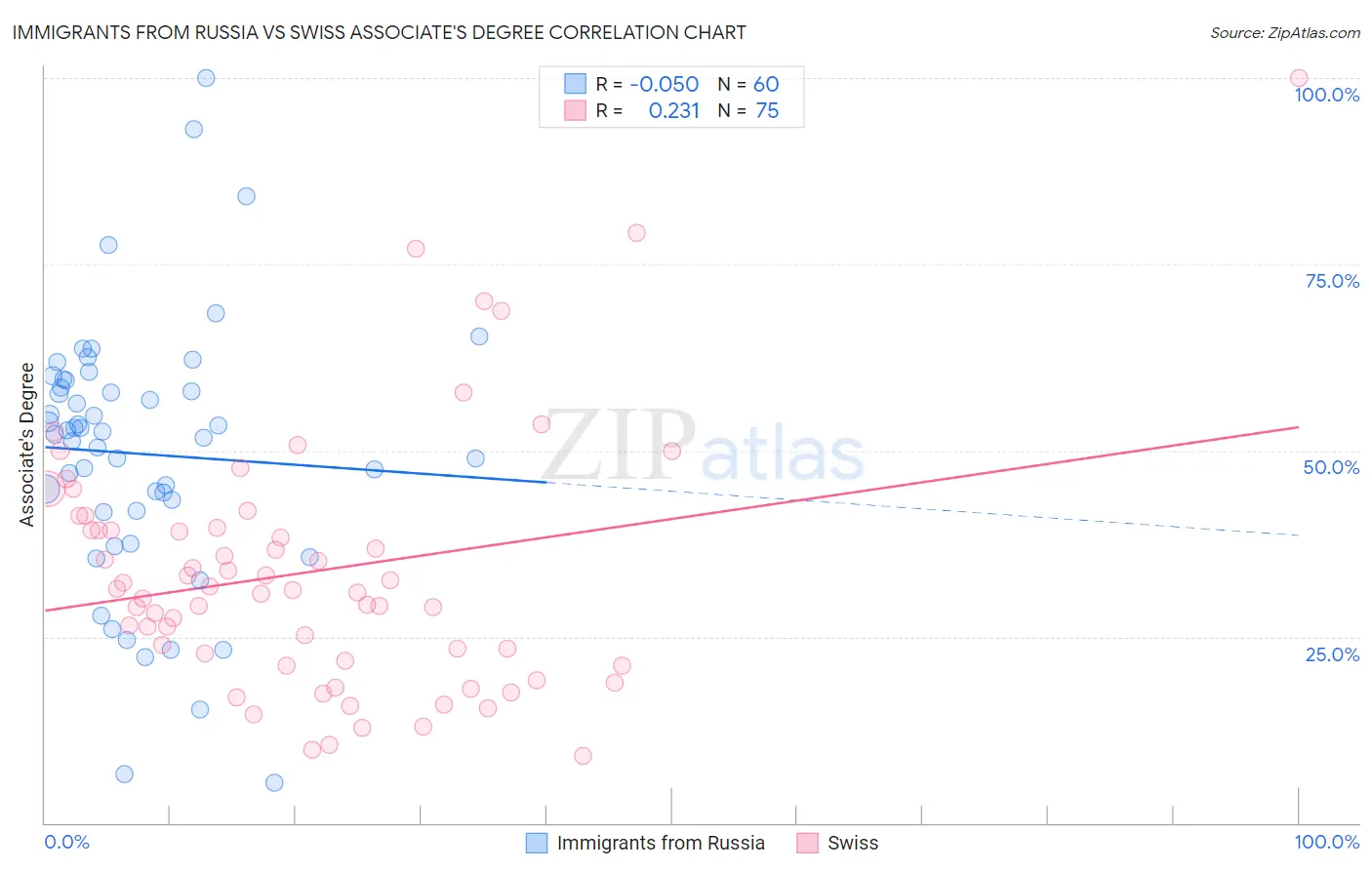 Immigrants from Russia vs Swiss Associate's Degree