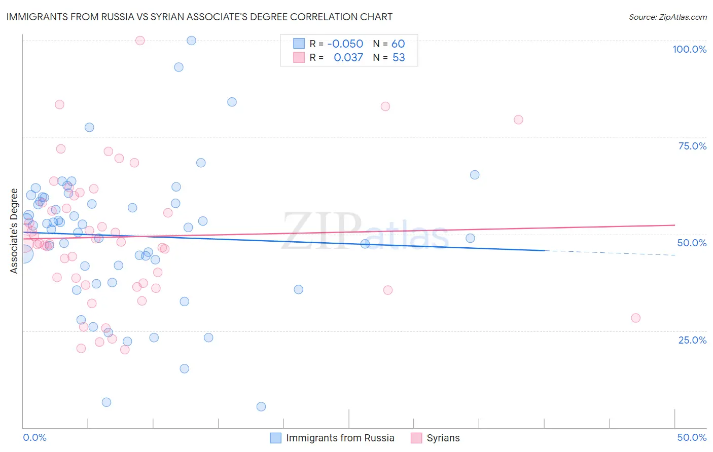 Immigrants from Russia vs Syrian Associate's Degree