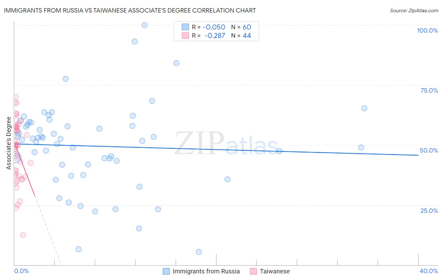 Immigrants from Russia vs Taiwanese Associate's Degree