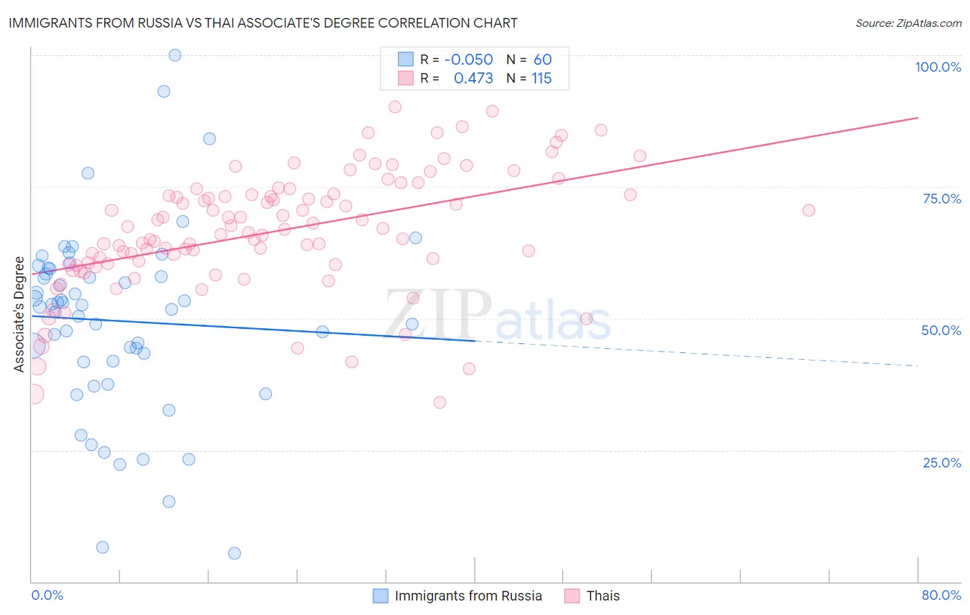 Immigrants from Russia vs Thai Associate's Degree