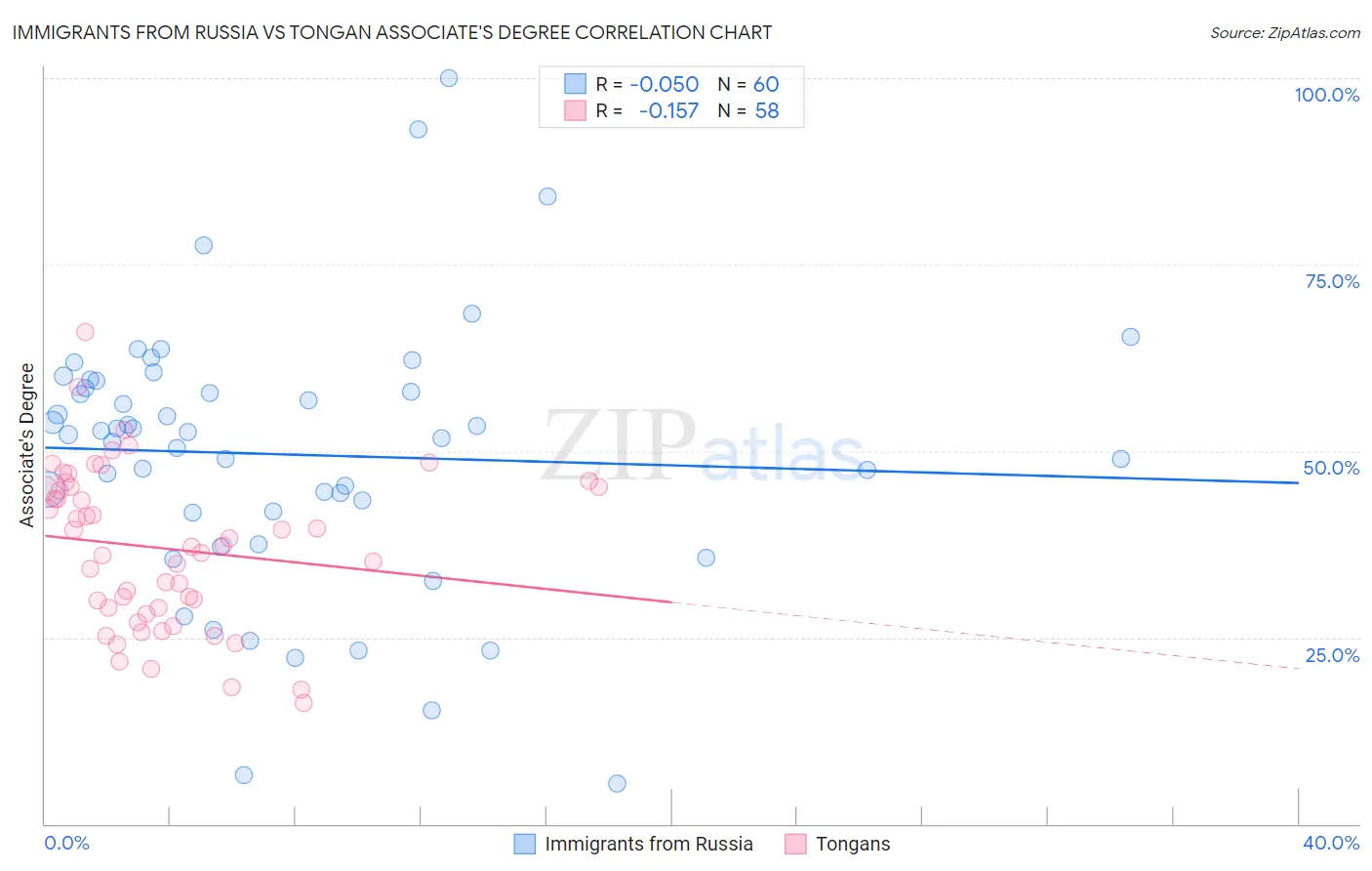 Immigrants from Russia vs Tongan Associate's Degree