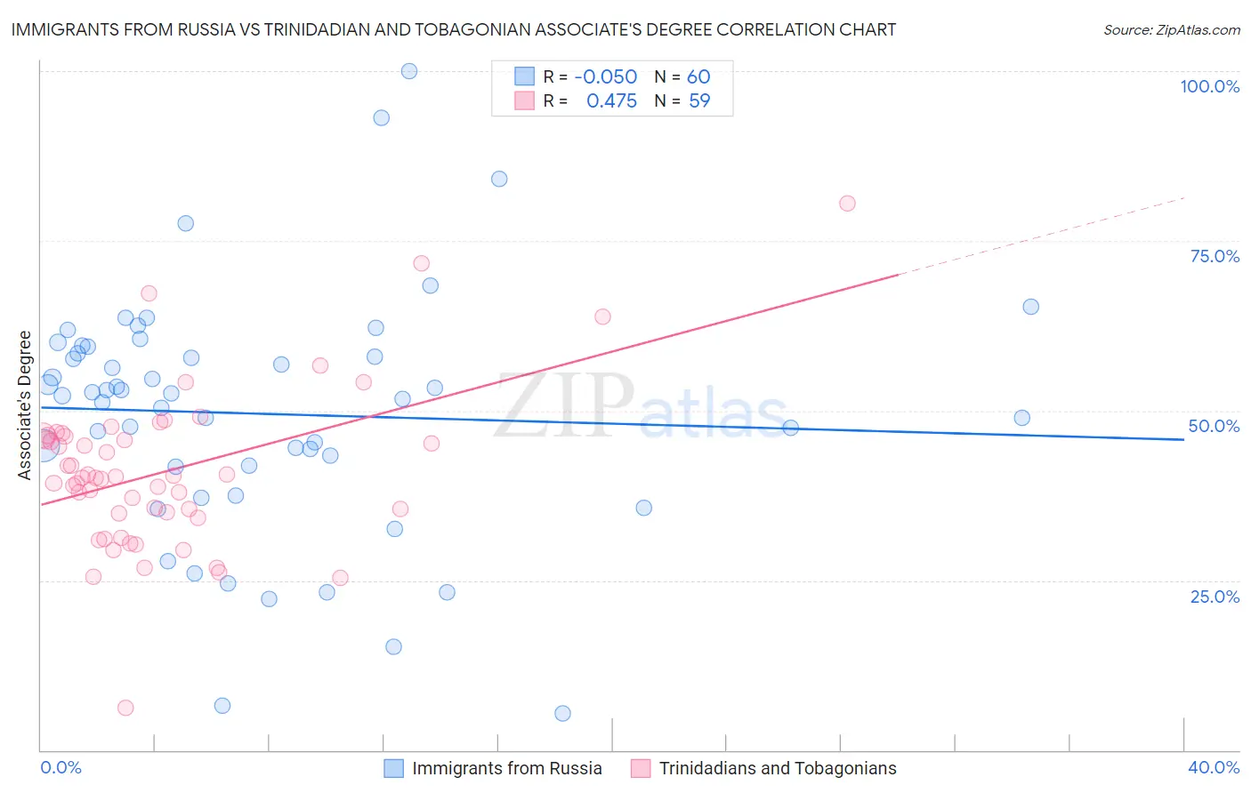 Immigrants from Russia vs Trinidadian and Tobagonian Associate's Degree