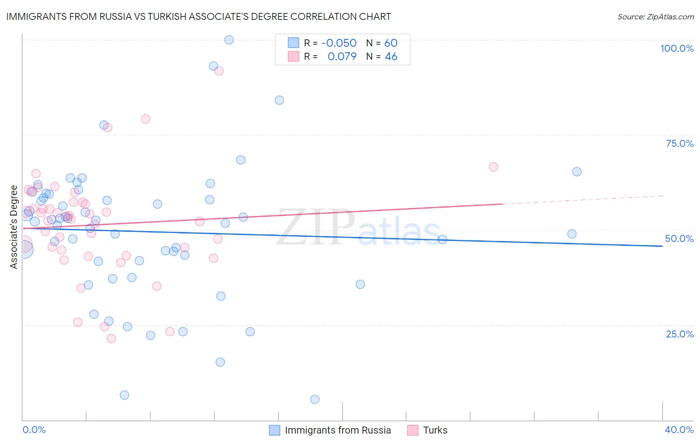 Immigrants from Russia vs Turkish Associate's Degree