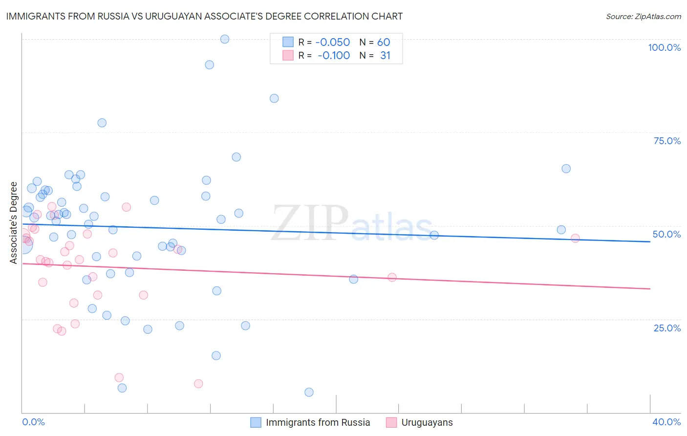 Immigrants from Russia vs Uruguayan Associate's Degree