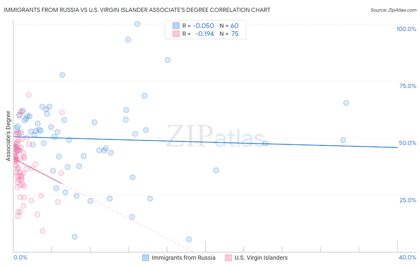 Immigrants from Russia vs U.S. Virgin Islander Associate's Degree