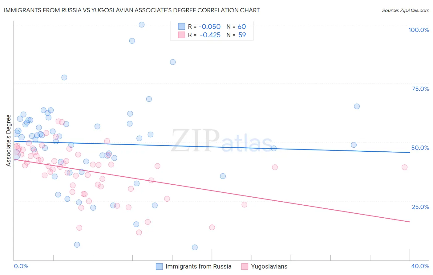 Immigrants from Russia vs Yugoslavian Associate's Degree