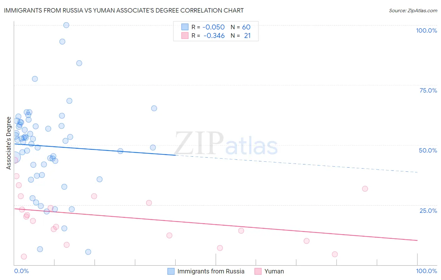 Immigrants from Russia vs Yuman Associate's Degree