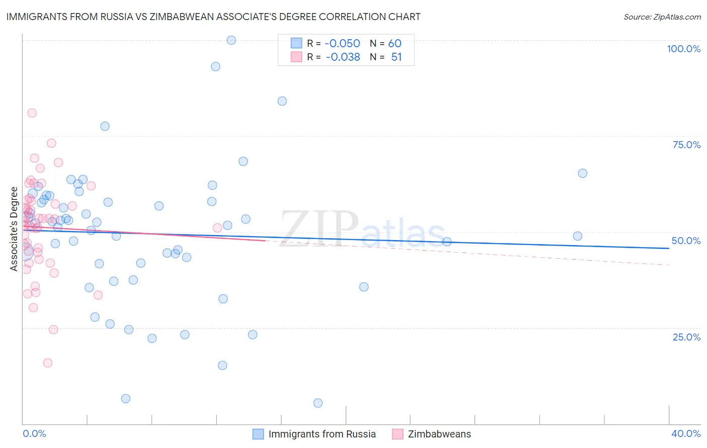 Immigrants from Russia vs Zimbabwean Associate's Degree