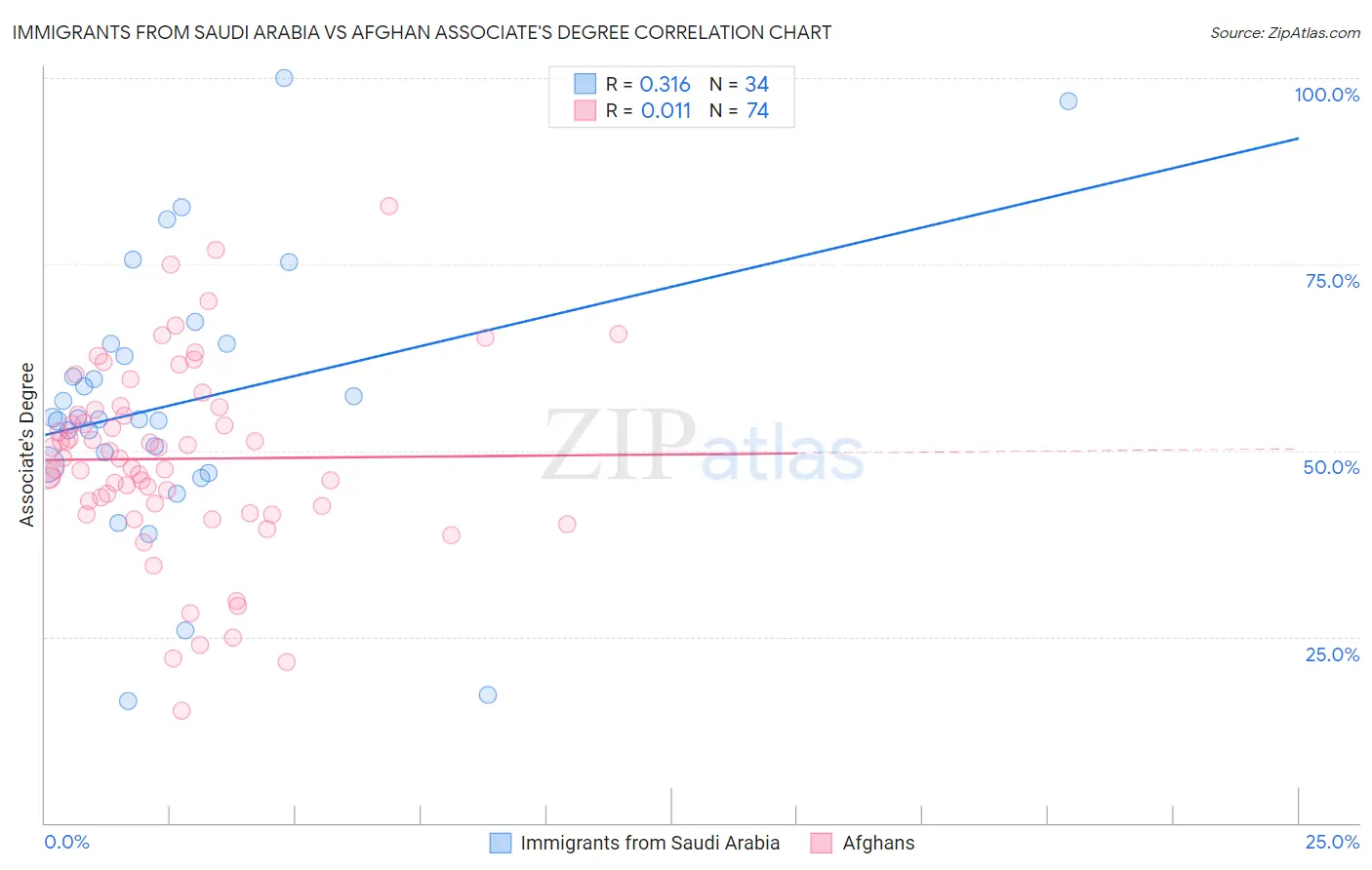 Immigrants from Saudi Arabia vs Afghan Associate's Degree