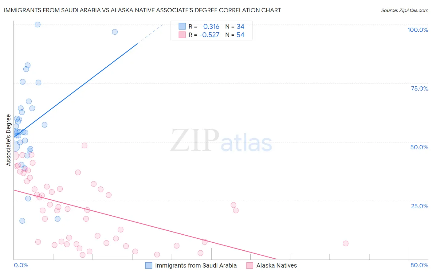 Immigrants from Saudi Arabia vs Alaska Native Associate's Degree