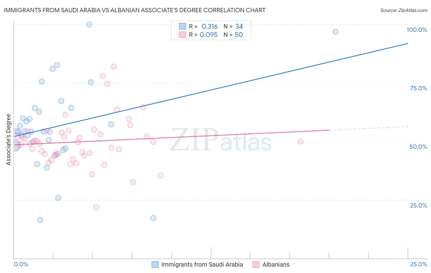 Immigrants from Saudi Arabia vs Albanian Associate's Degree