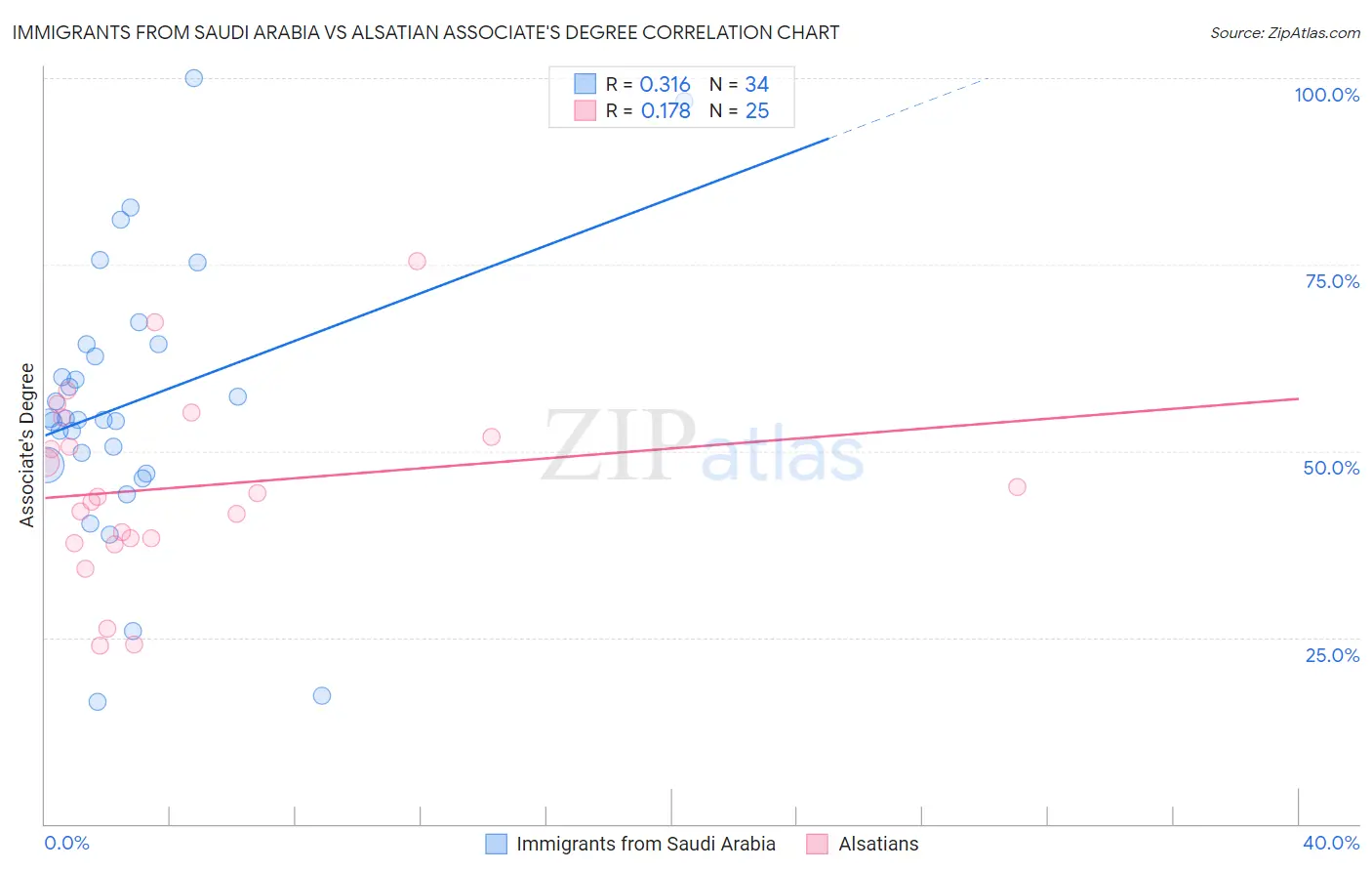 Immigrants from Saudi Arabia vs Alsatian Associate's Degree