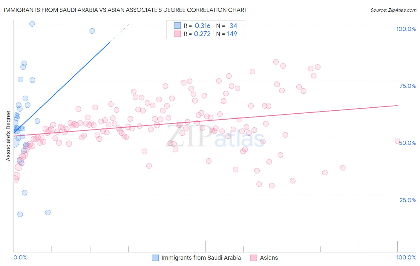 Immigrants from Saudi Arabia vs Asian Associate's Degree