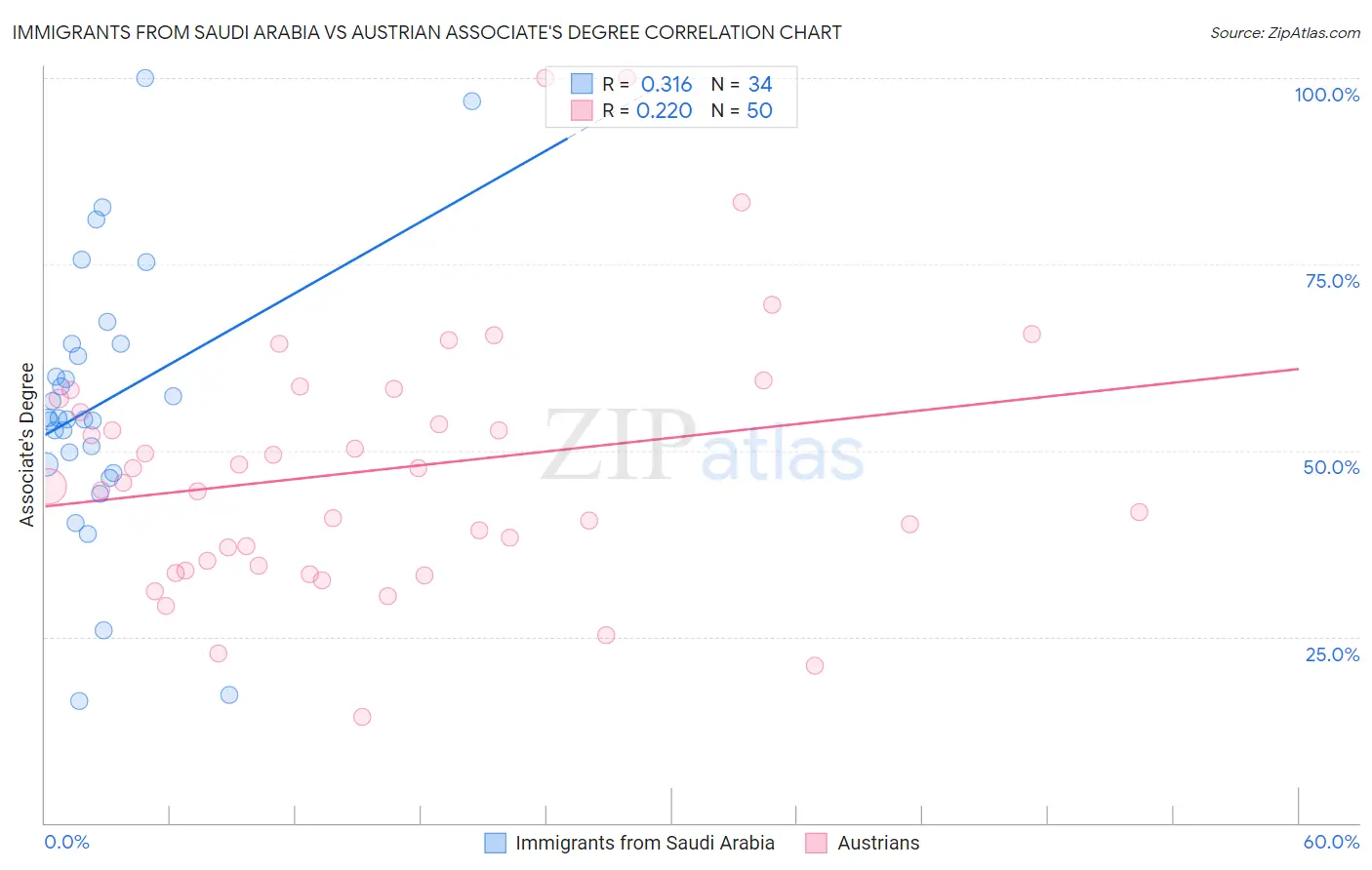 Immigrants from Saudi Arabia vs Austrian Associate's Degree