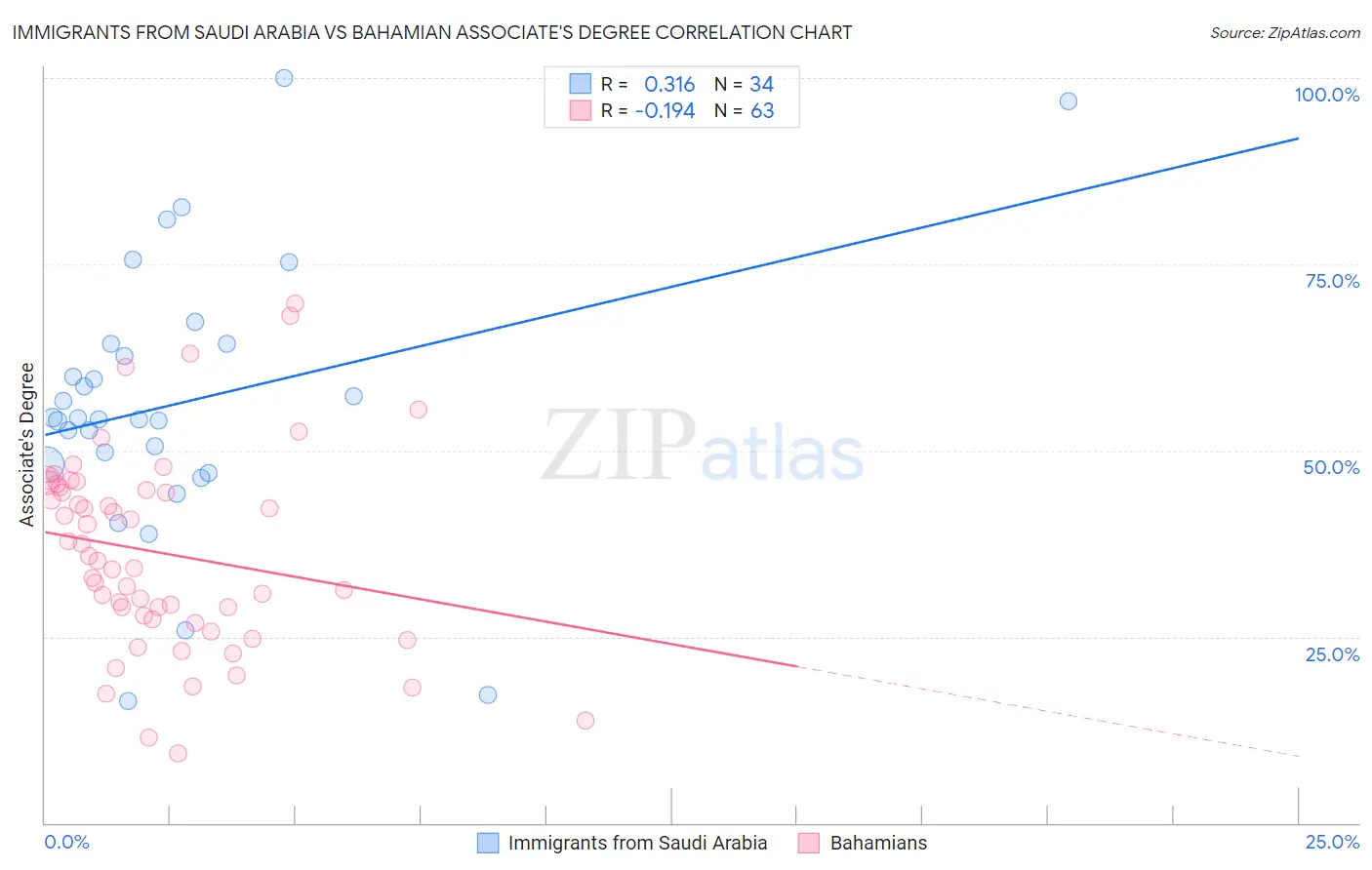 Immigrants from Saudi Arabia vs Bahamian Associate's Degree
