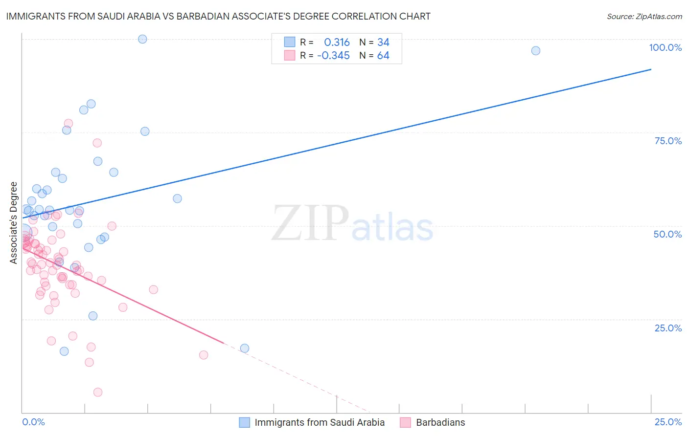 Immigrants from Saudi Arabia vs Barbadian Associate's Degree