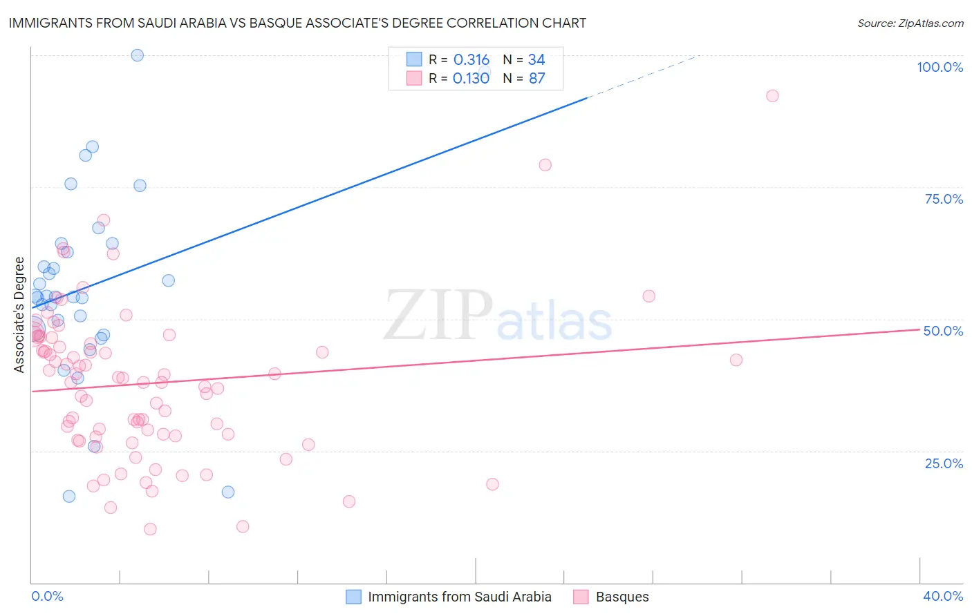 Immigrants from Saudi Arabia vs Basque Associate's Degree