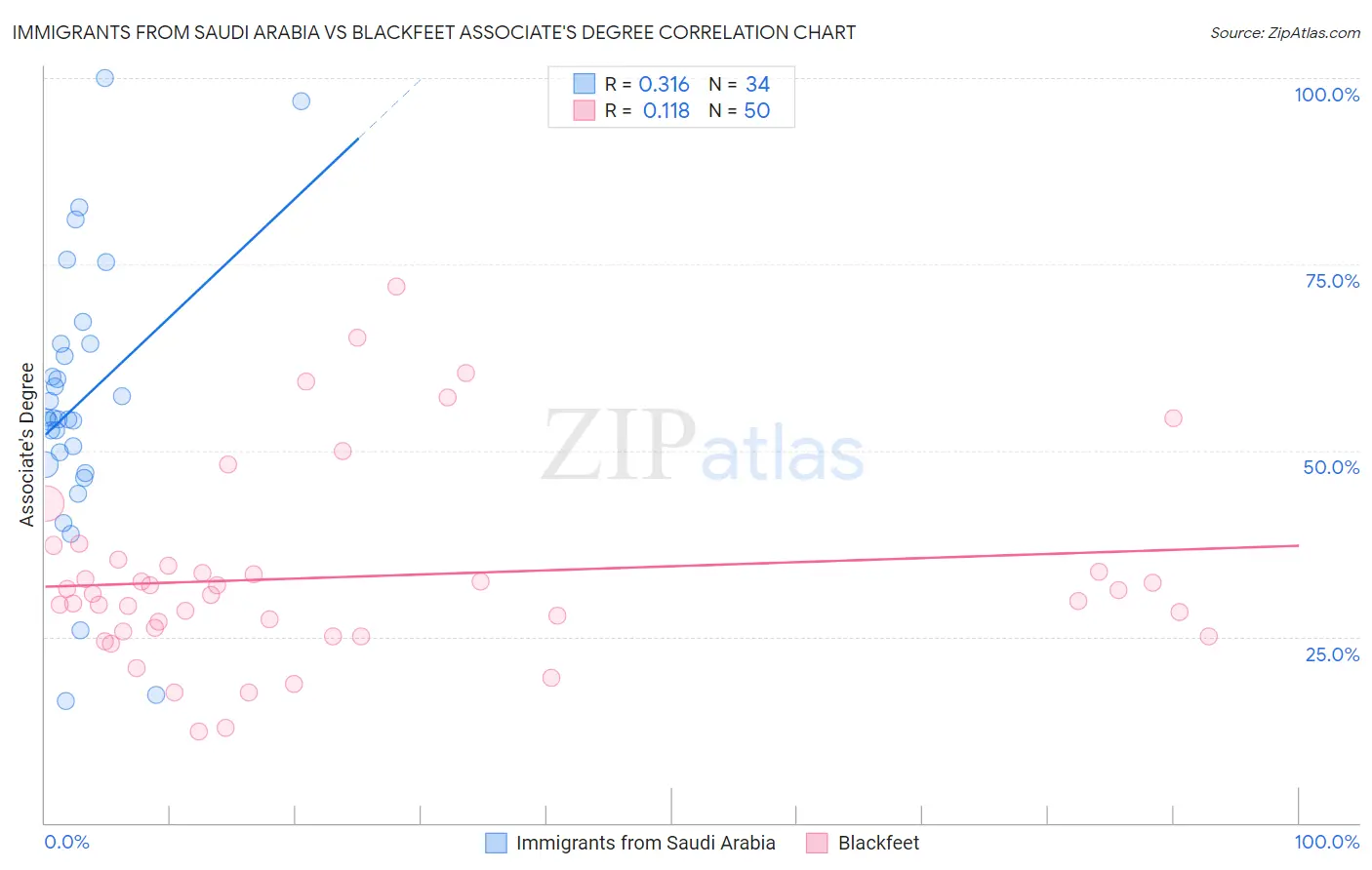 Immigrants from Saudi Arabia vs Blackfeet Associate's Degree