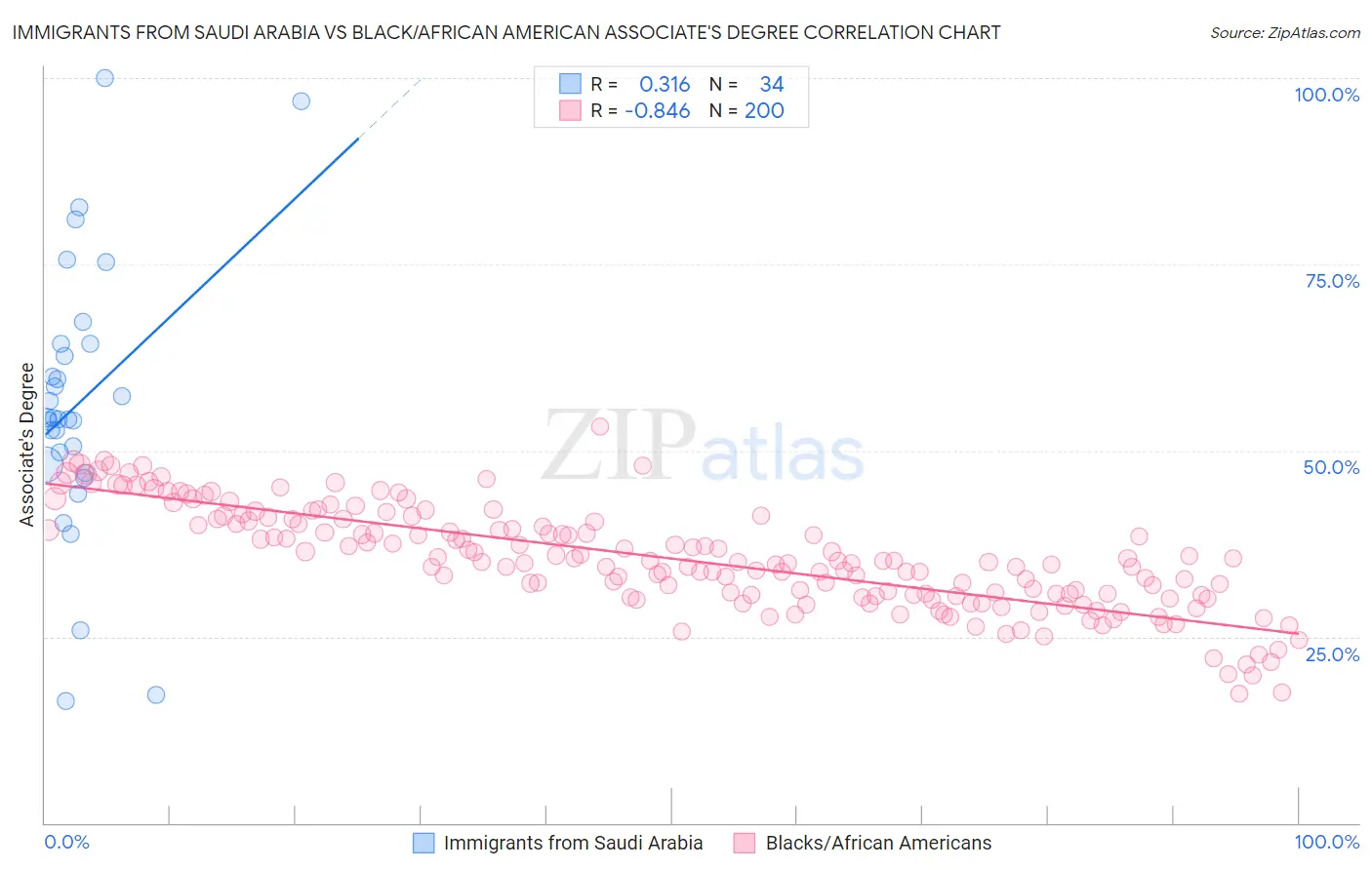 Immigrants from Saudi Arabia vs Black/African American Associate's Degree
