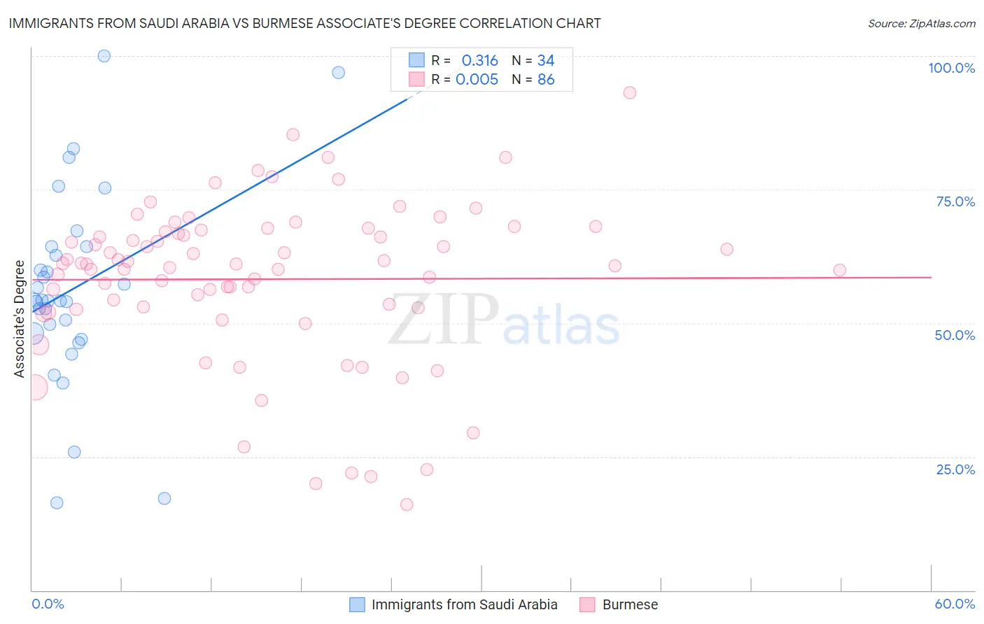 Immigrants from Saudi Arabia vs Burmese Associate's Degree