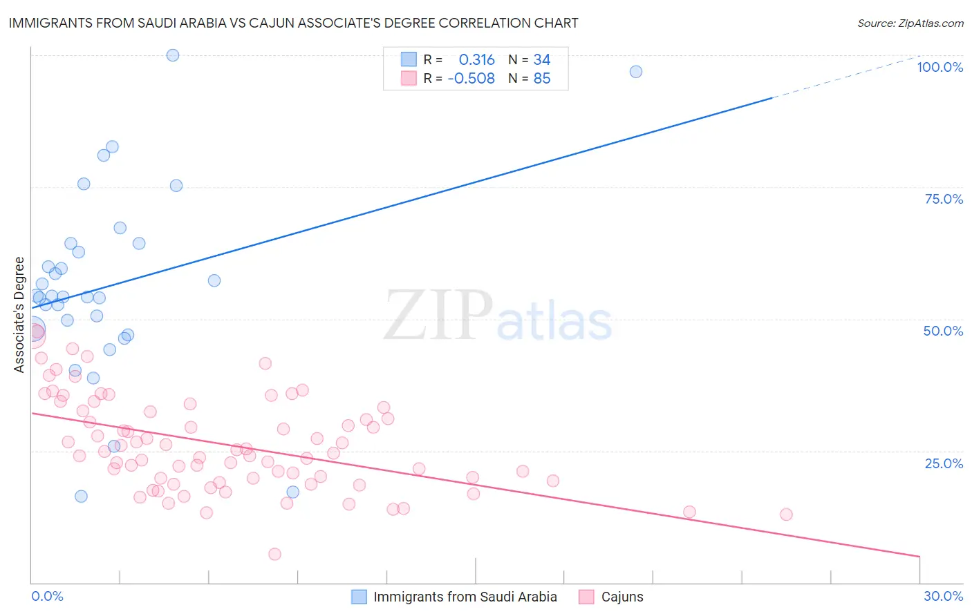 Immigrants from Saudi Arabia vs Cajun Associate's Degree