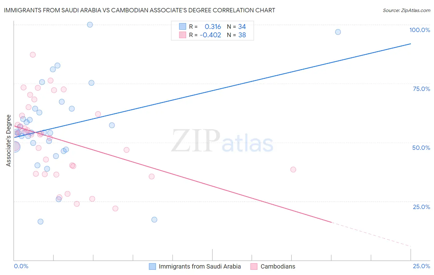 Immigrants from Saudi Arabia vs Cambodian Associate's Degree