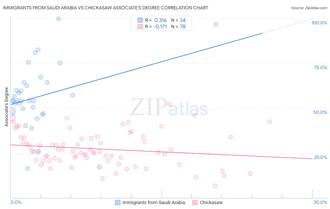 Immigrants from Saudi Arabia vs Chickasaw Associate's Degree